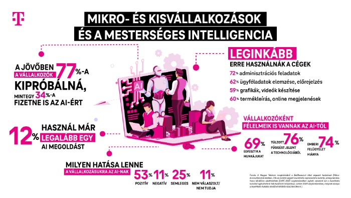 Tartanak tőle, de használnák az AI-t a kisvállalkozók